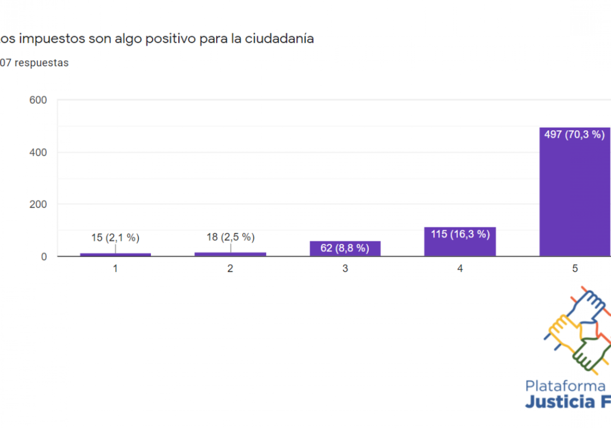 700 personas participan en una encuesta para conocer la opinión de la población española sobre el pago de impuestos